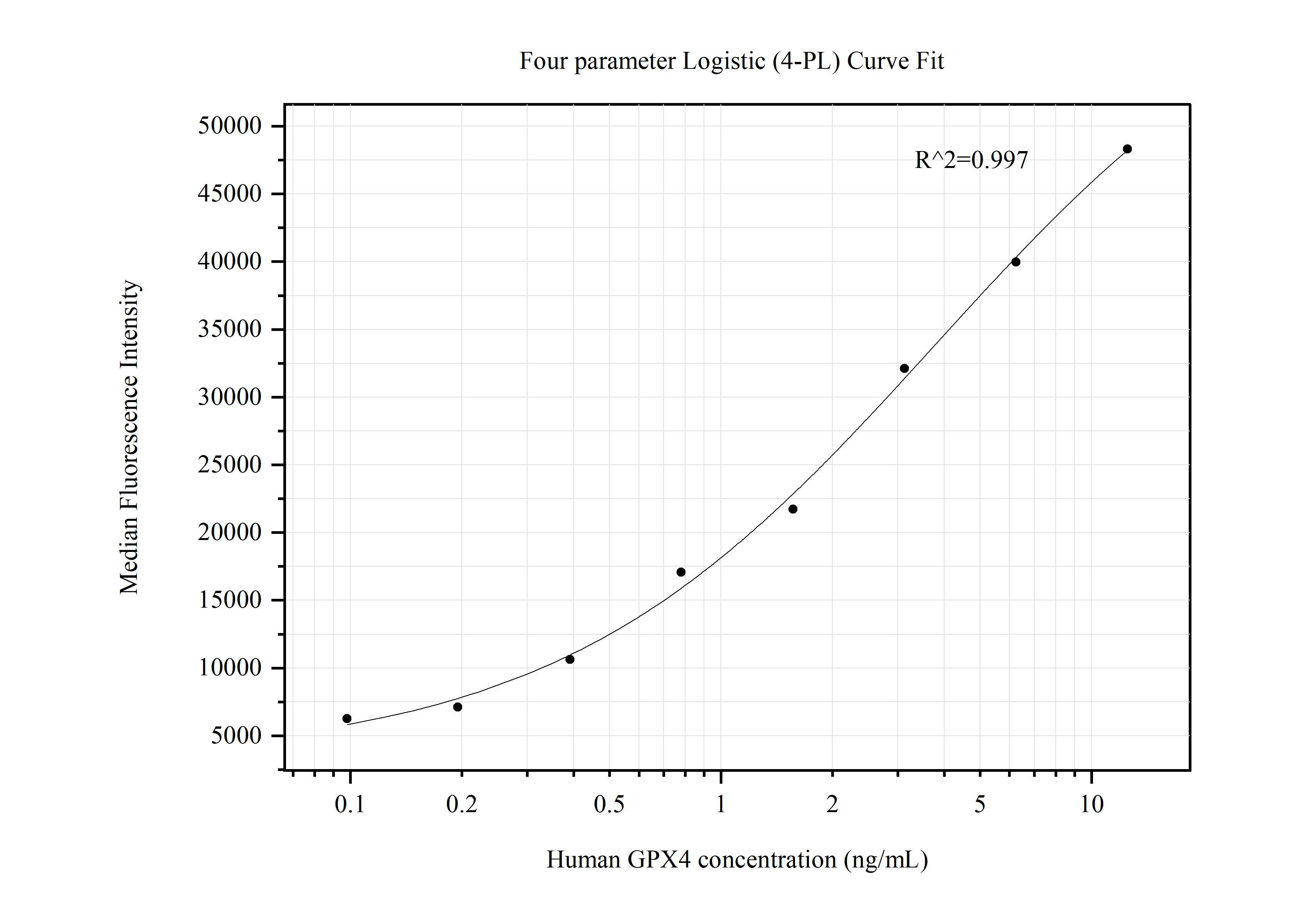 Cytometric bead array standard curve of MP50524-1, GPX4 Monoclonal Matched Antibody Pair, PBS Only. Capture antibody: 67763-2-PBS. Detection antibody: 67763-3-PBS. Standard:Ag30650. Range: 0.098-12.5 ng/mL.  